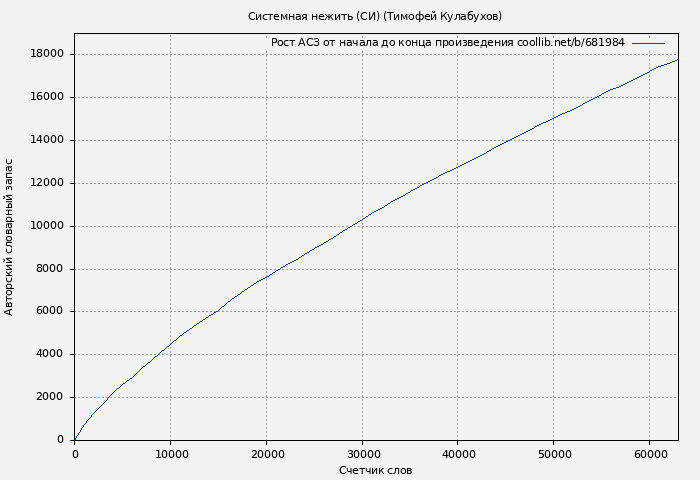 Рост АСЗ книги № 681984: Системная нежить (СИ) (Тимофей Кулабухов)