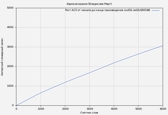 Рост АСЗ книги № 690588: Идиосинкразия (Владислав Март)