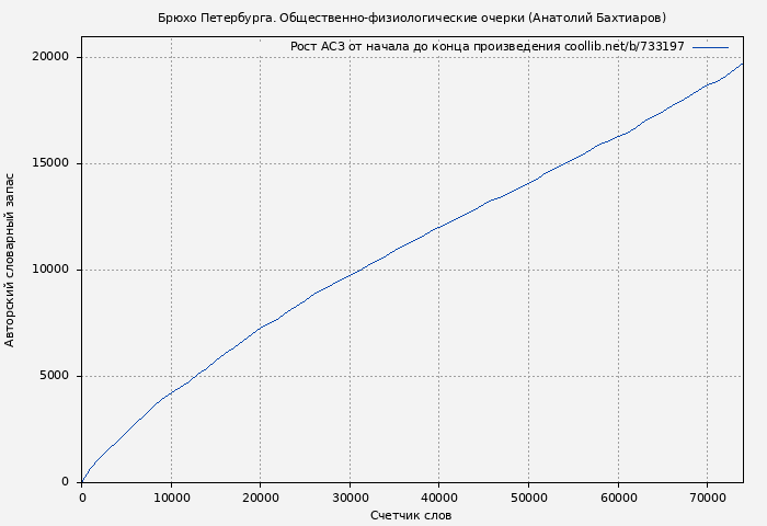 Рост АСЗ книги № 733197: Брюхо Петербурга. Общественно-физиологические очерки (Анатолий Бахтиаров)