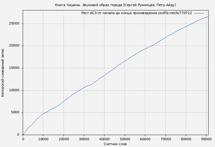 Рост АСЗ книги № 770712: Книга тишины. Звуковой образ города (Сергей Румянцев)