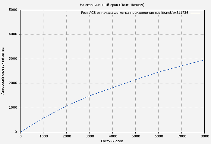 Рост АСЗ книги № 811736: На ограниченный срок (Пенг Шеперд)