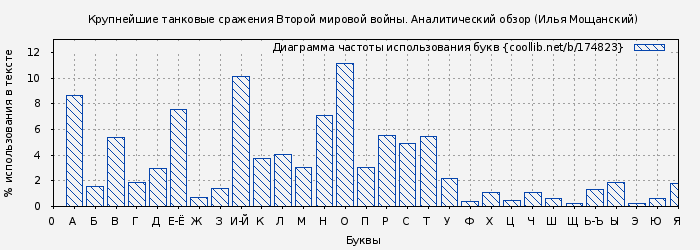 Диаграма использования букв книги № 174823: Крупнейшие танковые сражения Второй мировой войны. Аналитический обзор (Илья Мощанский)