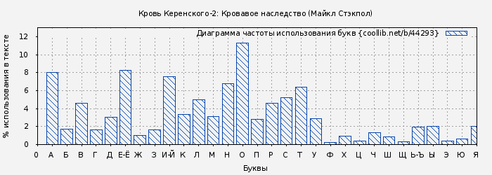 Диаграма использования букв книги № 44293: Кровавое наследство (Майкл Стэкпол)