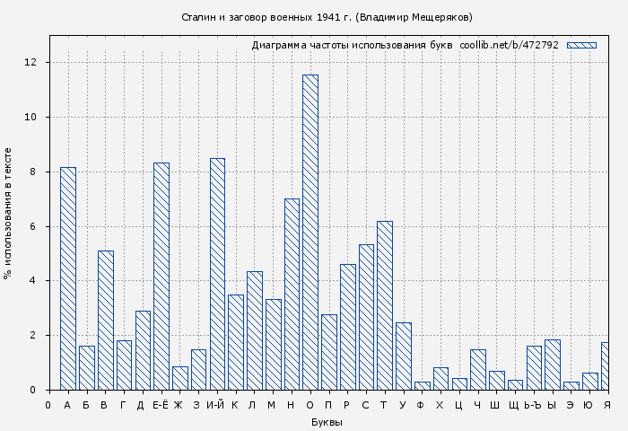 Диаграма использования букв книги № 472792: Сталин и заговор военных 1941 г. (Владимир Мещеряков)