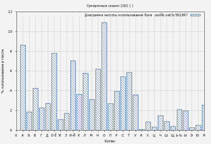 Диаграма использования букв книги № 501897: Сумеречные сказки (СИ) ( )