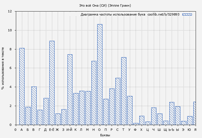 Диаграма использования букв книги № 529893: Это всё Она (СИ) (Эппле Гриин)