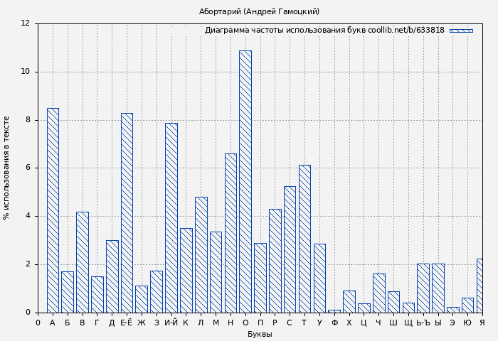 Диаграма использования букв книги № 633818: Абортарий (Андрей Гамоцкий)