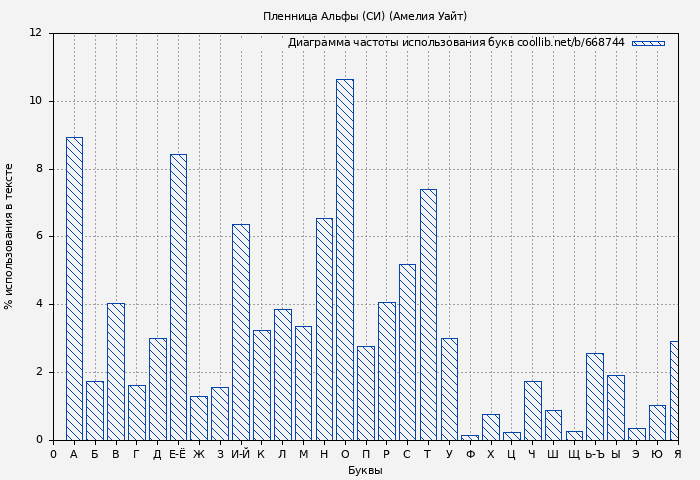 Диаграма использования букв книги № 668744: Пленница Альфы (СИ) (Амелия Уайт)