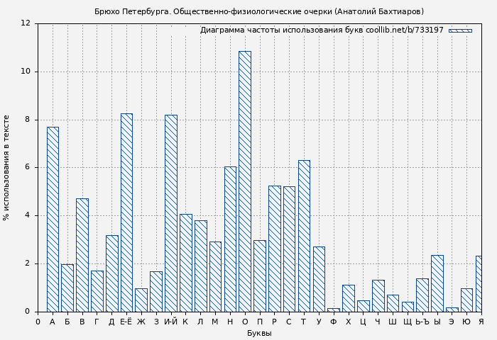 Диаграма использования букв книги № 733197: Брюхо Петербурга. Общественно-физиологические очерки (Анатолий Бахтиаров)