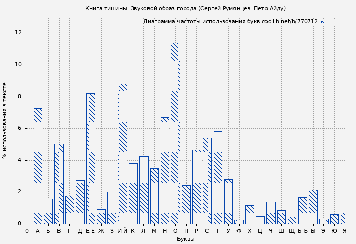 Диаграма использования букв книги № 770712: Книга тишины. Звуковой образ города (Сергей Румянцев)
