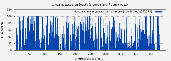 Использование диалогов по тексту книги № 181093: Слова III. Духовная борьба (старец Паисий Святогорец)