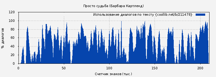 Использование диалогов по тексту книги № 211478: Просто судьба (Барбара Картленд)