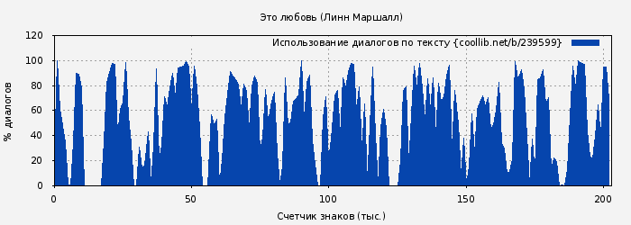 Использование диалогов по тексту книги № 239599: Это любовь (Линн Маршалл)