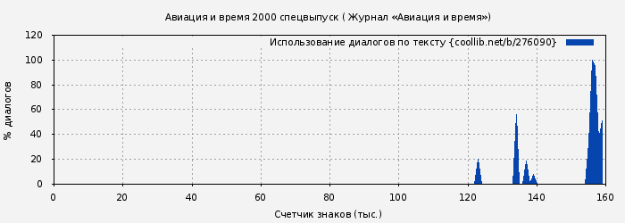 Использование диалогов по тексту книги № 276090: Авиация и время 2000 спецвыпуск ( Журнал «Авиация и время»)