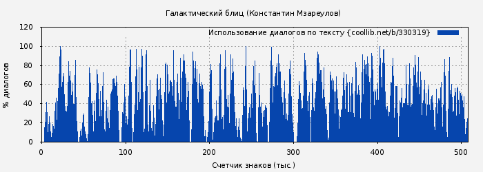 Использование диалогов по тексту книги № 330319: Галактический блиц (Константин Мзареулов)