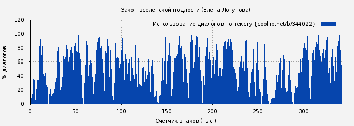 Использование диалогов по тексту книги № 344022: Закон вселенской подлости (Елена Логунова)