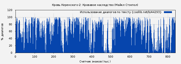Использование диалогов по тексту книги № 44293: Кровавое наследство (Майкл Стэкпол)