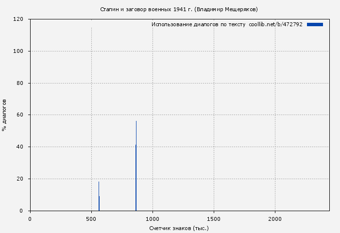 Использование диалогов по тексту книги № 472792: Сталин и заговор военных 1941 г. (Владимир Мещеряков)