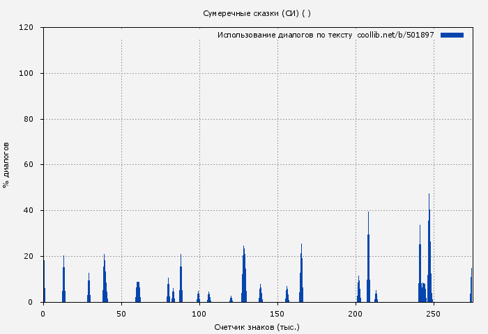 Использование диалогов по тексту книги № 501897: Сумеречные сказки (СИ) ( )