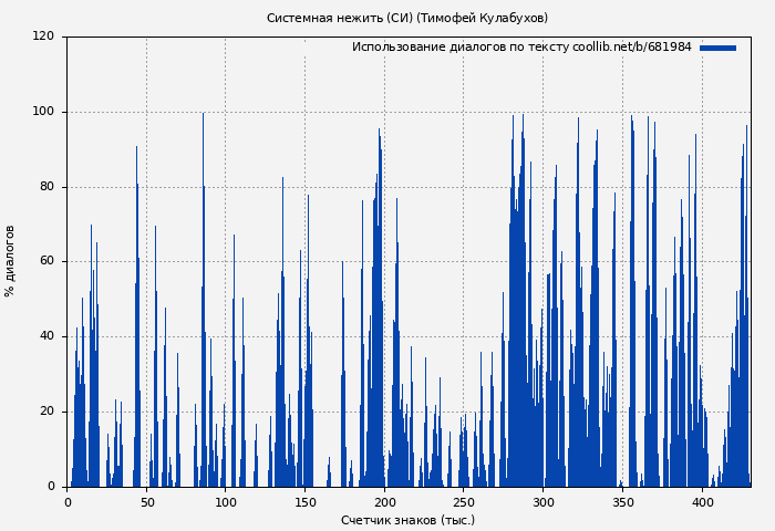 Использование диалогов по тексту книги № 681984: Системная нежить (СИ) (Тимофей Кулабухов)