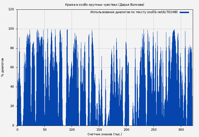 Использование диалогов по тексту книги № 702480: Кража в особо крупных чувствах (Дарья Волкова)