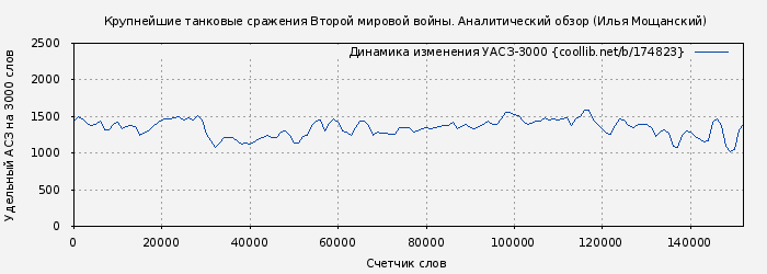 Удельный АСЗ-3000 книги № 174823: Крупнейшие танковые сражения Второй мировой войны. Аналитический обзор (Илья Мощанский)