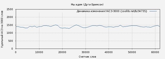 Удельный АСЗ-3000 книги № 34735: Мы идем (Дуги Бримсон)