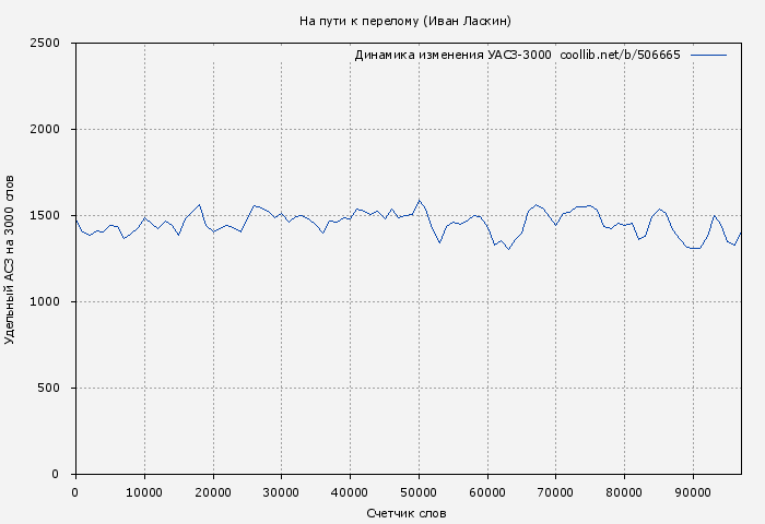 Удельный АСЗ-3000 книги № 506665: На пути к перелому (Иван Ласкин)