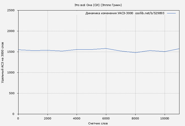 Удельный АСЗ-3000 книги № 529893: Это всё Она (СИ) (Эппле Гриин)