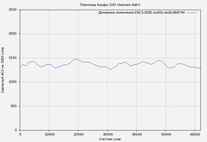 Удельный АСЗ-3000 книги № 668744: Пленница Альфы (СИ) (Амелия Уайт)
