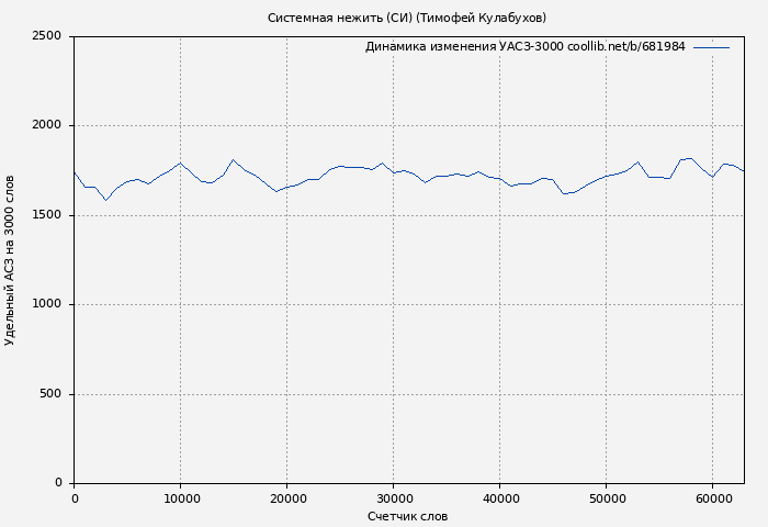 Удельный АСЗ-3000 книги № 681984: Системная нежить (СИ) (Тимофей Кулабухов)