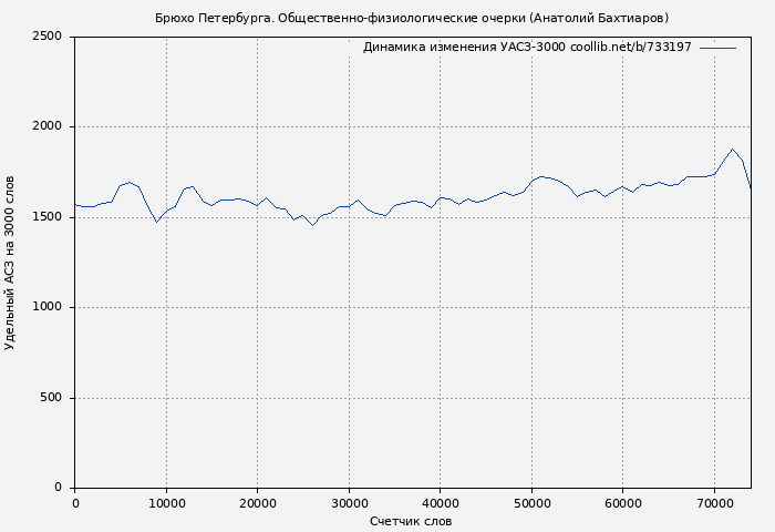 Удельный АСЗ-3000 книги № 733197: Брюхо Петербурга. Общественно-физиологические очерки (Анатолий Бахтиаров)
