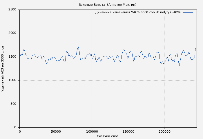 Удельный АСЗ-3000 книги № 754096: Золотые Ворота  (Алистер Маклин)