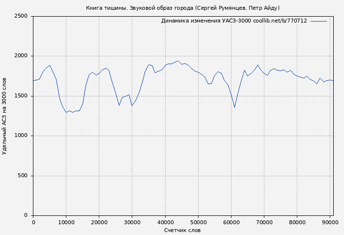 Удельный АСЗ-3000 книги № 770712: Книга тишины. Звуковой образ города (Сергей Румянцев)