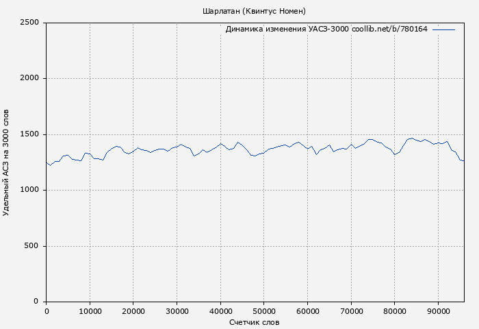 Удельный АСЗ-3000 книги № 780164: Шарлатан (Квинтус Номен)