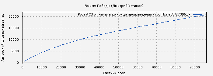 Рост АСЗ книги № 273961: Во имя Победы (Дмитрий Устинов)
