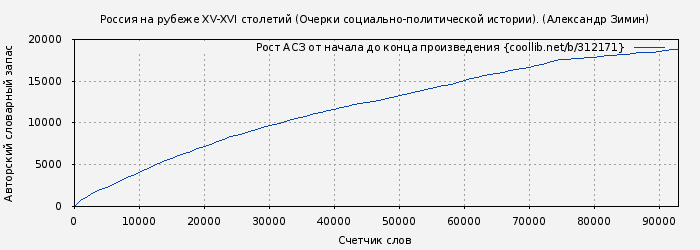 Рост АСЗ книги № 312171: Россия на рубеже XV-XVI столетий (Очерки социально-политической истории). (Александр Зимин)