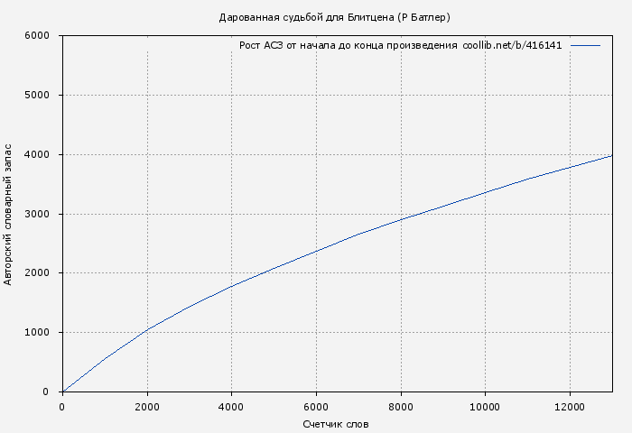 Рост АСЗ книги № 416141: Дарованная судьбой для Блитцена (Р Батлер)