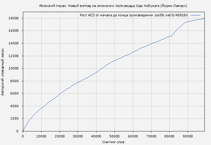 Рост АСЗ книги № 458160: Японский тиран. Новый взгляд на японского полководца Ода Нобунага (Йорен Ламерс)