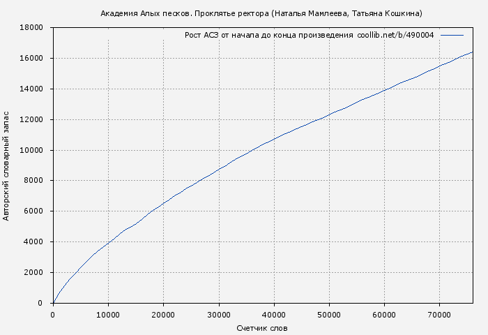 Рост АСЗ книги № 490004: Академия Алых песков. Проклятье ректора (Наталья Мамлеева)