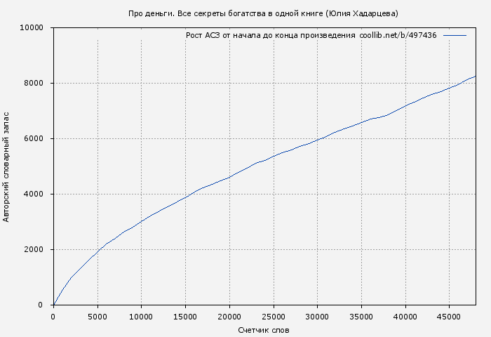 Рост АСЗ книги № 497436: Про деньги. Все секреты богатства в одной книге (Юлия Хадарцева)
