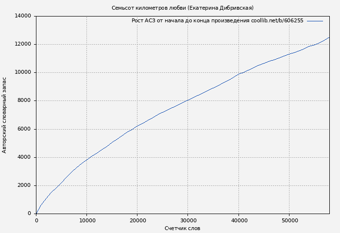 Рост АСЗ книги № 606255: Семьсот километров любви (Екатерина Дибривская)