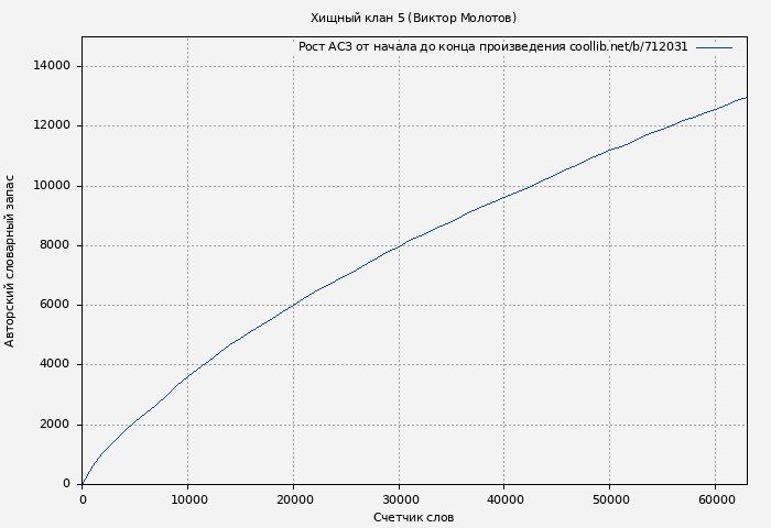 Рост АСЗ книги № 712031: Хищный клан 5 (Виктор Молотов)