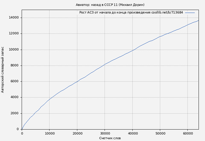 Рост АСЗ книги № 713684: Авиатор: назад в СССР 11 (Михаил Дорин)