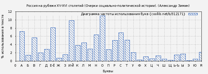 Диаграма использования букв книги № 312171: Россия на рубеже XV-XVI столетий (Очерки социально-политической истории). (Александр Зимин)