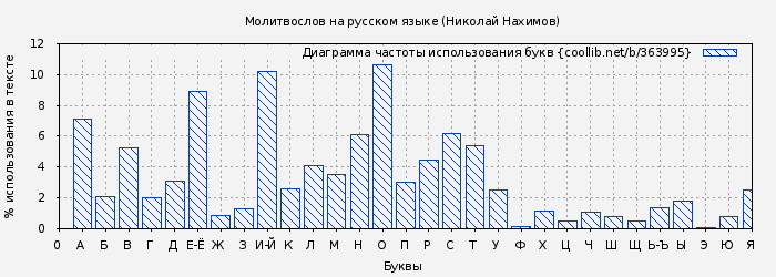 Диаграма использования букв книги № 363995: Молитвослов на русском языке (Николай Нахимов)