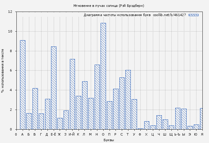 Диаграма использования букв книги № 461427: Мгновение в лучах солнца (Рэй Брэдбери)