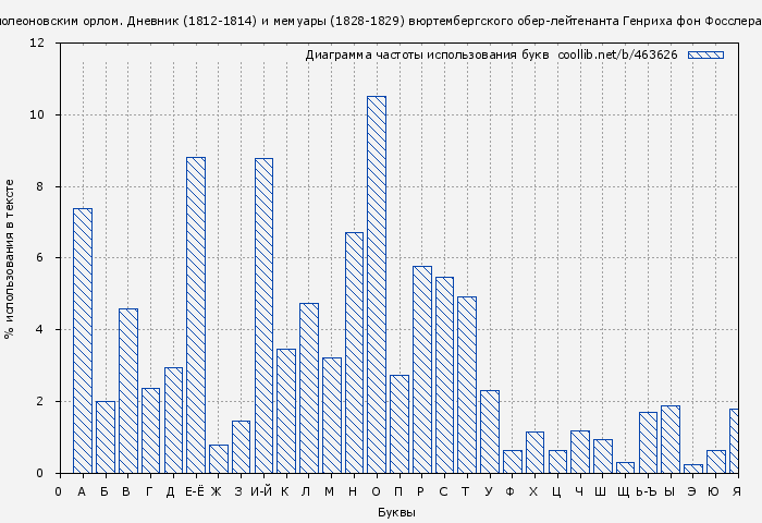 Диаграма использования букв книги № 463626: На войне под наполеоновским орлом. Дневник (1812-1814) и мемуары (1828-1829) вюртембергского обер-лейтенанта Генриха фон Фосслера (Генрих Фон Фосслер)