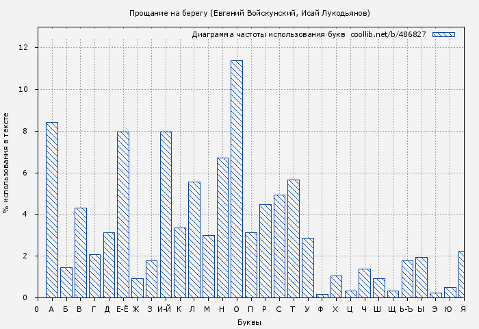 Диаграма использования букв книги № 486827: Прощание на берегу (Евгений Войскунский)