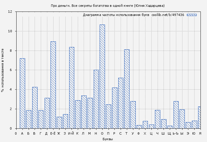 Диаграма использования букв книги № 497436: Про деньги. Все секреты богатства в одной книге (Юлия Хадарцева)